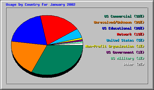 Usage by Country for January 2002