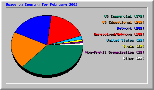 Usage by Country for February 2002