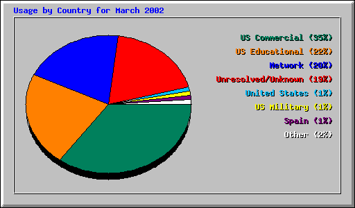 Usage by Country for March 2002