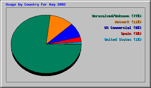 Usage by Country for May 2002