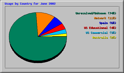 Usage by Country for June 2002
