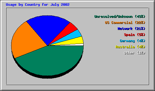 Usage by Country for July 2002