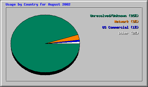 Usage by Country for August 2002