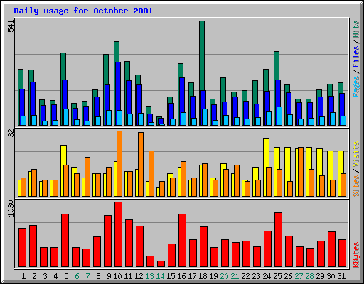 Daily usage for October 2001