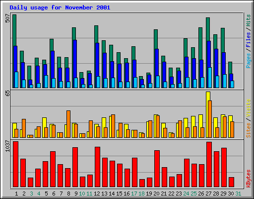 Daily usage for November 2001