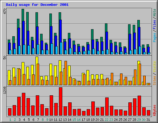Daily usage for December 2001