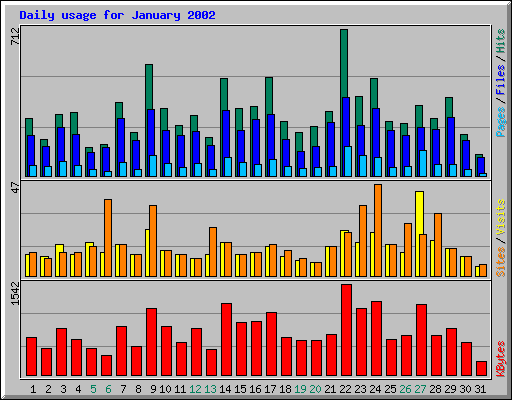 Daily usage for January 2002