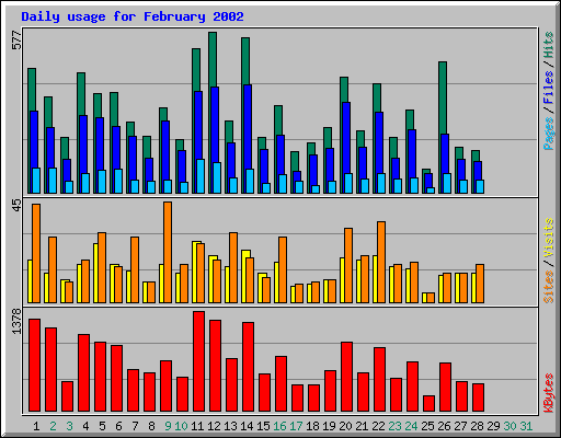 Daily usage for February 2002