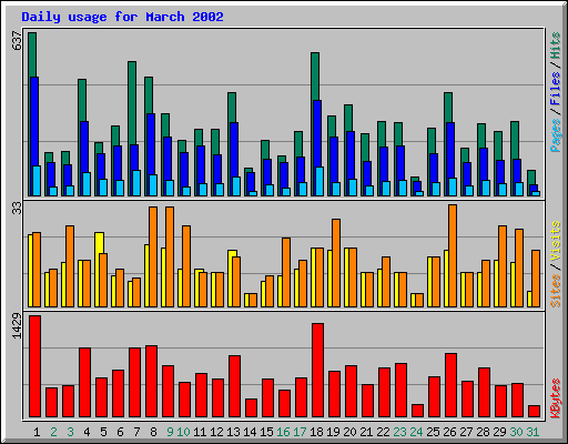 Daily usage for March 2002