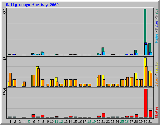 Daily usage for May 2002