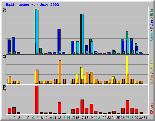 Daily usage for July 2002