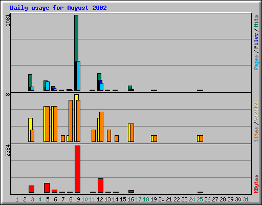 Daily usage for August 2002