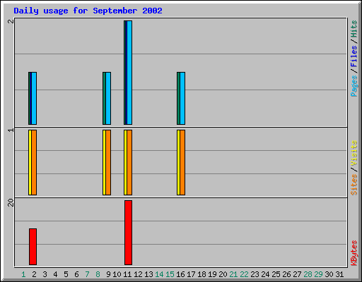 Daily usage for September 2002