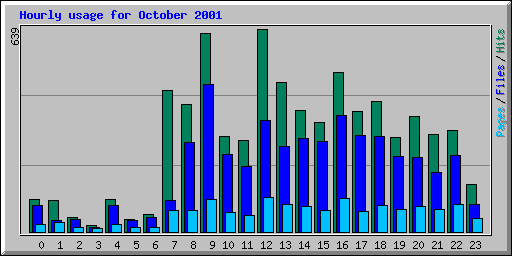 Hourly usage for October 2001