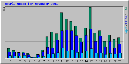 Hourly usage for November 2001