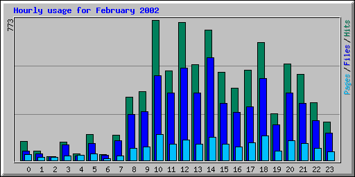 Hourly usage for February 2002