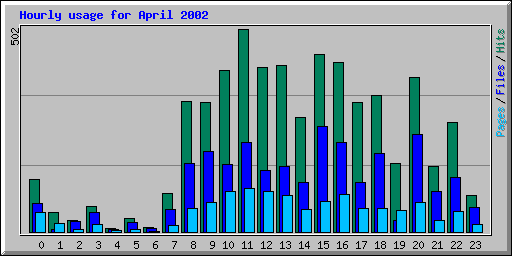 Hourly usage for April 2002