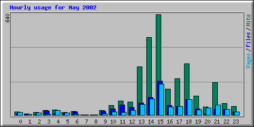 Hourly usage for May 2002