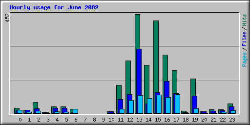 Hourly usage for June 2002