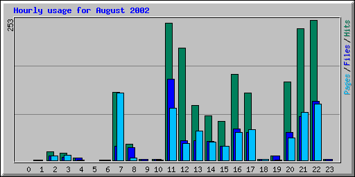 Hourly usage for August 2002
