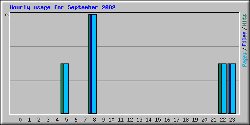 Hourly usage for September 2002