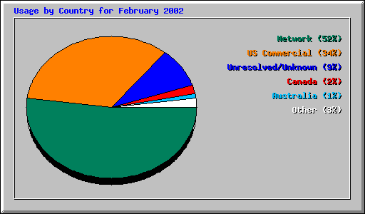 Usage by Country for February 2002