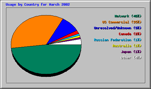 Usage by Country for March 2002