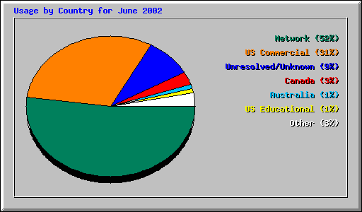 Usage by Country for June 2002