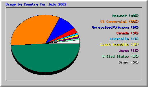 Usage by Country for July 2002