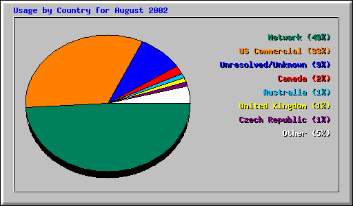 Usage by Country for August 2002