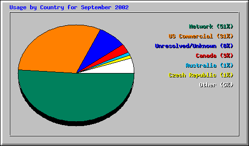 Usage by Country for September 2002