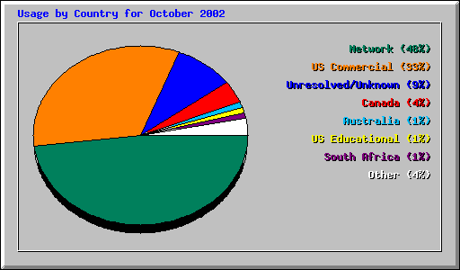 Usage by Country for October 2002