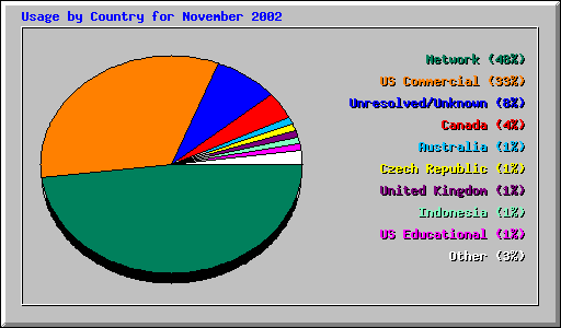 Usage by Country for November 2002