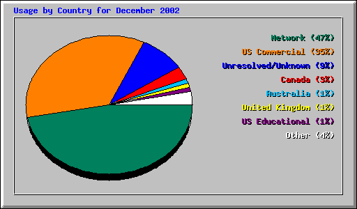 Usage by Country for December 2002