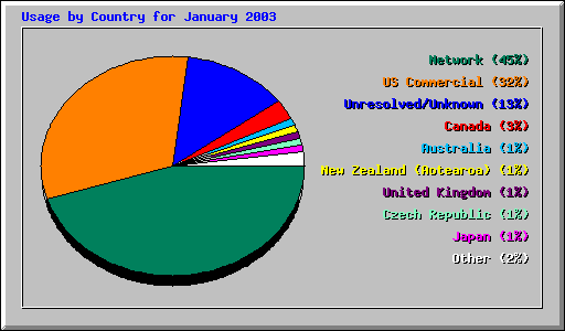 Usage by Country for January 2003