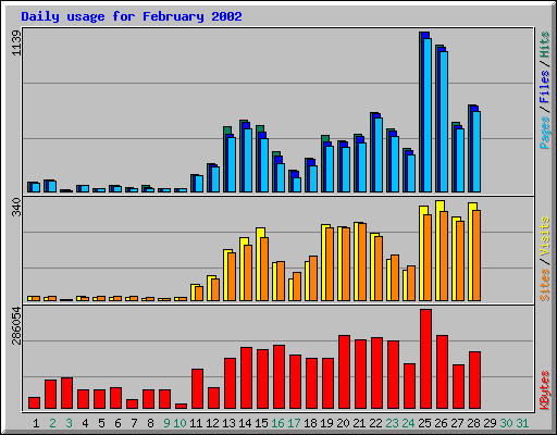 Daily usage for February 2002