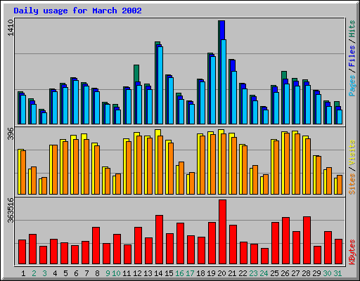 Daily usage for March 2002