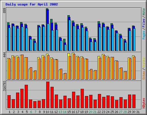 Daily usage for April 2002