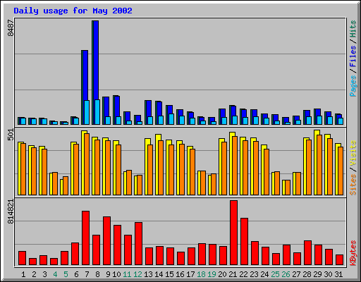 Daily usage for May 2002