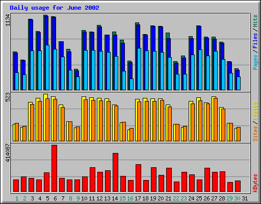 Daily usage for June 2002