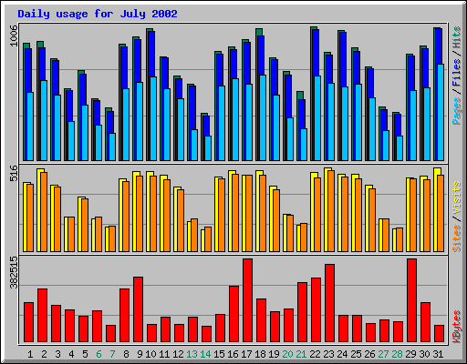 Daily usage for July 2002