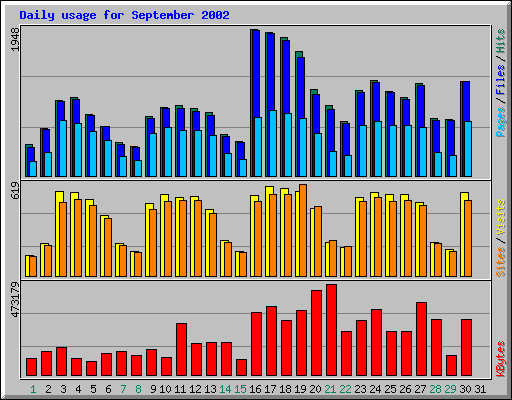 Daily usage for September 2002
