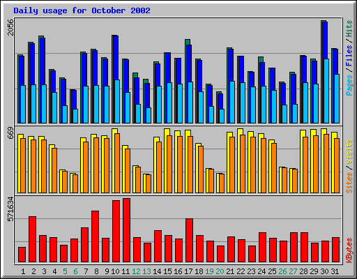 Daily usage for October 2002