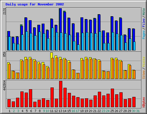 Daily usage for November 2002