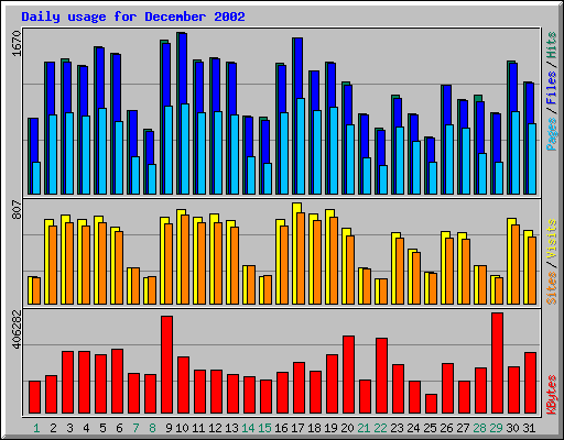 Daily usage for December 2002