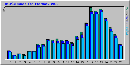 Hourly usage for February 2002
