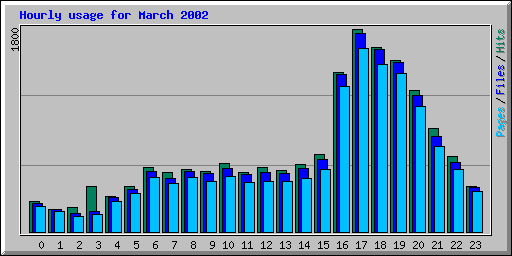 Hourly usage for March 2002