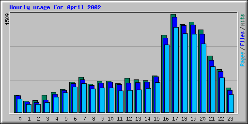 Hourly usage for April 2002