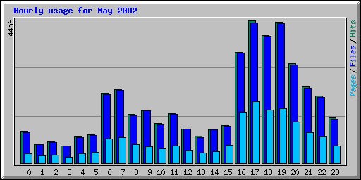 Hourly usage for May 2002