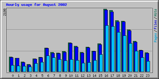 Hourly usage for August 2002